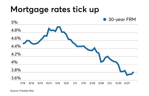 mortgage rate index chart